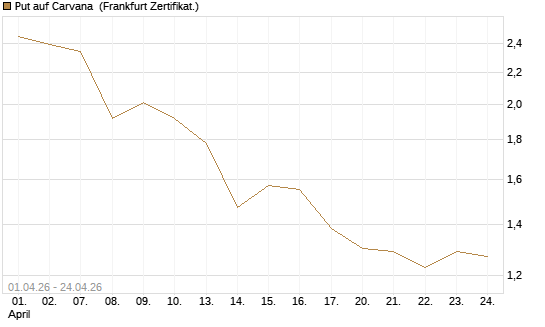Put auf Carvana [Vontobel] Chart