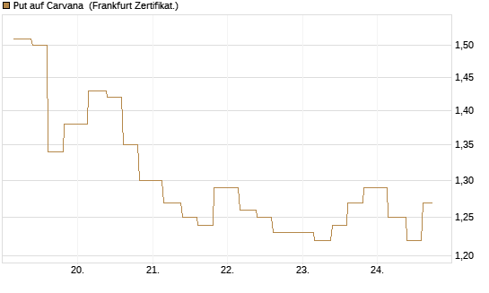 Put auf Carvana [Vontobel] Chart