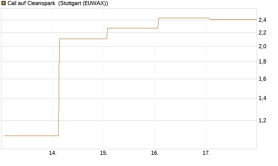 Call auf Cleanspark [Vontobel] Chart