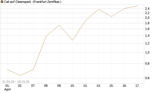Call auf Cleanspark [Vontobel] Chart
