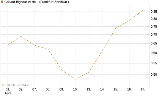 Call auf Bigbear AI Holdings [Vontobel] Chart