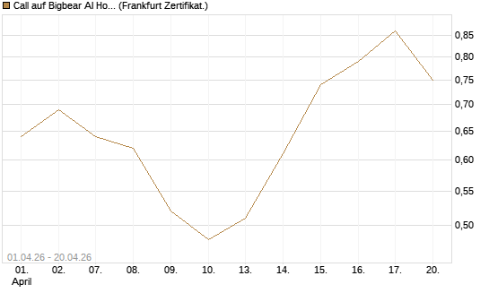 Call auf Bigbear AI Holdings [Vontobel] Chart
