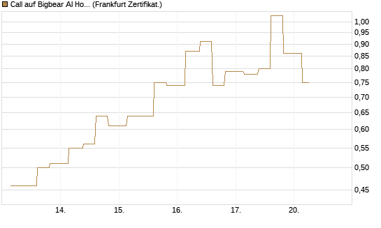 Call auf Bigbear AI Holdings [Vontobel] Chart