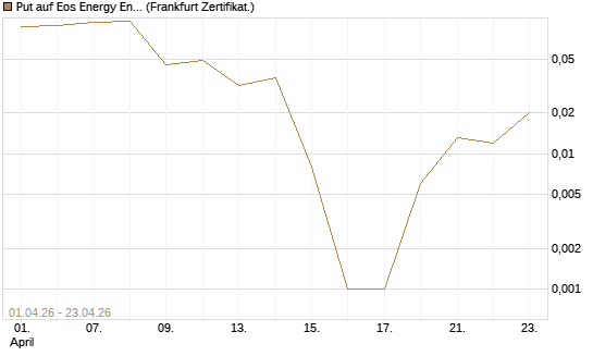 Put auf Eos Energy Enterprises Inc [Vontobel] Chart