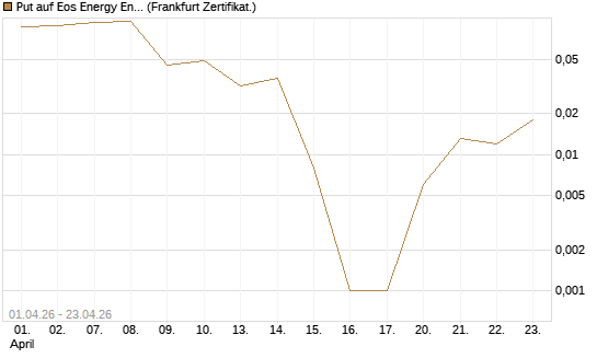 Put auf Eos Energy Enterprises Inc [Vontobel] Chart
