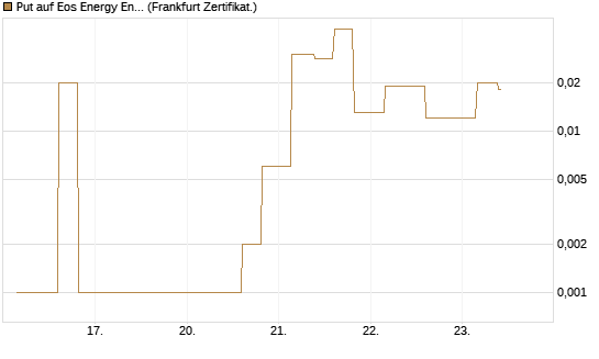 Put auf Eos Energy Enterprises Inc [Vontobel] Chart