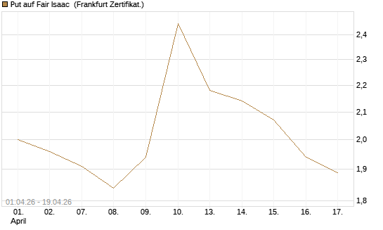 Put auf Fair Isaac [Vontobel] Chart