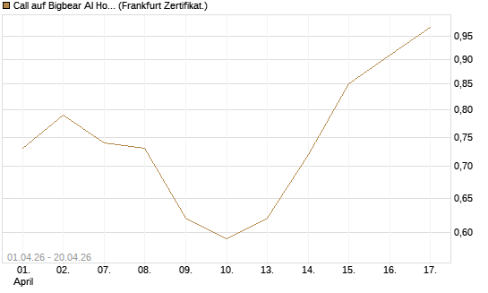 Call auf Bigbear AI Holdings [Vontobel] Chart