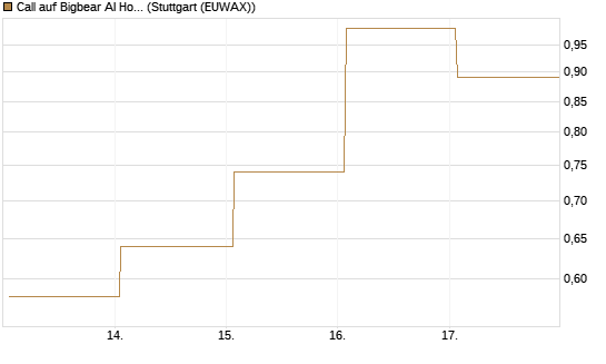 Call auf Bigbear AI Holdings [Vontobel] Chart
