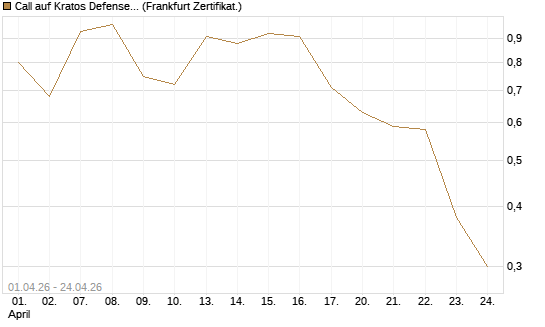 Call auf Kratos Defense & Security Solutions Inc. [Vontobel] Chart