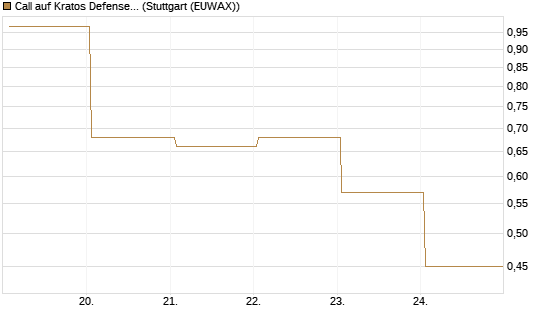 Call auf Kratos Defense & Security Solutions Inc. [Vontobel] Chart