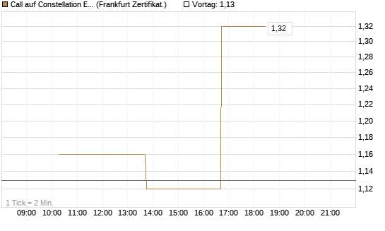 Call auf Constellation Energy [Vontobel] Chart