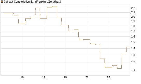 Call auf Constellation Energy [Vontobel] Chart