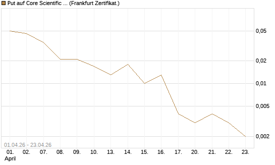 Put auf Core Scientific Inc. St [Vontobel] Chart