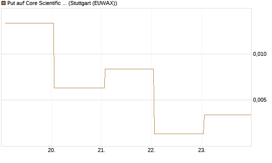 Put auf Core Scientific Inc. St [Vontobel] Chart