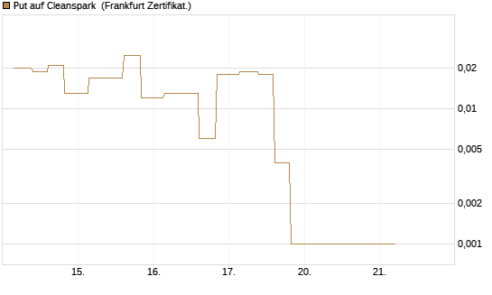 Put auf Cleanspark [Vontobel] Chart