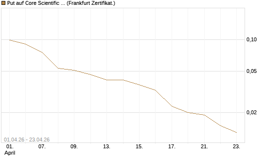 Put auf Core Scientific Inc. St [Vontobel] Chart