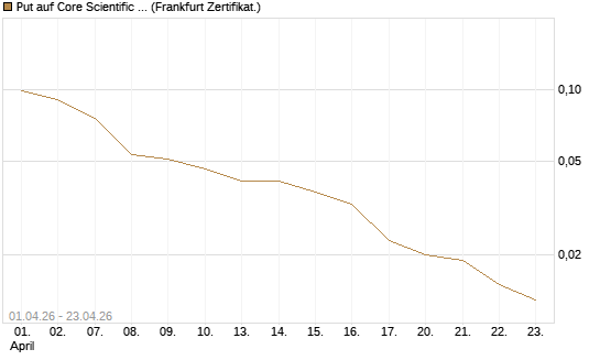 Put auf Core Scientific Inc. St [Vontobel] Chart
