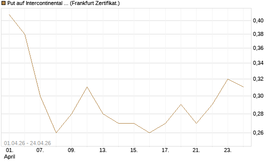 Put auf Intercontinental Exchange [Vontobel] Chart