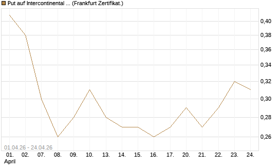 Put auf Intercontinental Exchange [Vontobel] Chart
