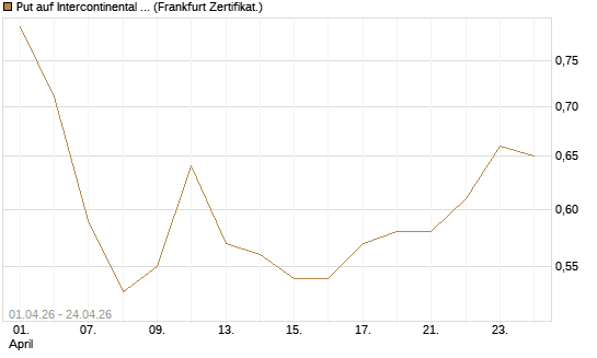 Put auf Intercontinental Exchange [Vontobel] Chart