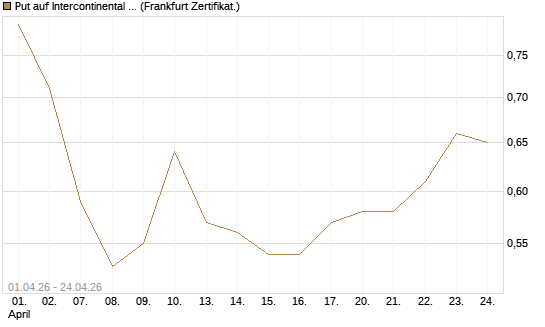 Put auf Intercontinental Exchange [Vontobel] Chart