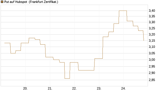 Put auf Hubspot [Vontobel] Chart