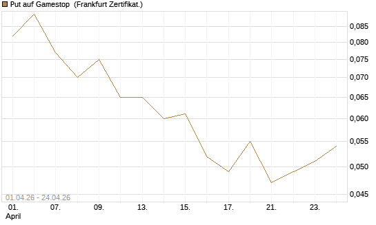 Put auf Gamestop [Vontobel] Chart