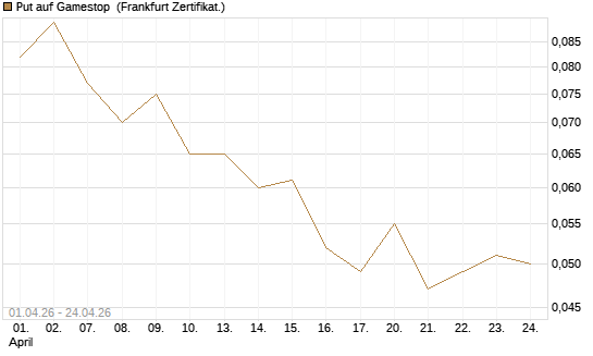 Put auf Gamestop [Vontobel] Chart