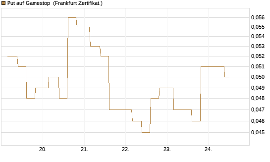 Put auf Gamestop [Vontobel] Chart