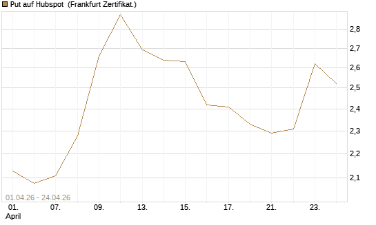 Put auf Hubspot [Vontobel] Chart