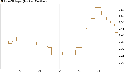 Put auf Hubspot [Vontobel] Chart