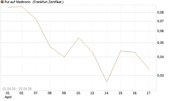 Put auf Medtronic [Vontobel] Chart