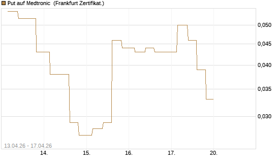 Put auf Medtronic [Vontobel] Chart