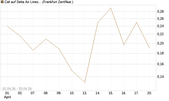 Call auf Delta Air Lines [Vontobel] Chart