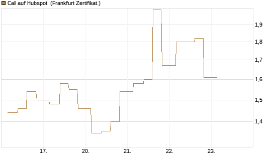 Call auf Hubspot [Vontobel] Chart