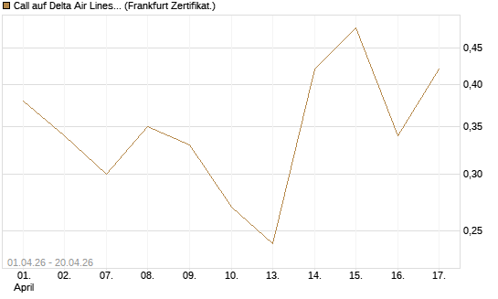 Call auf Delta Air Lines [Vontobel] Chart