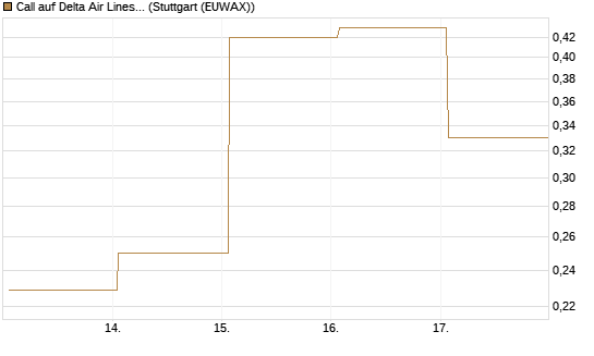 Call auf Delta Air Lines [Vontobel] Chart