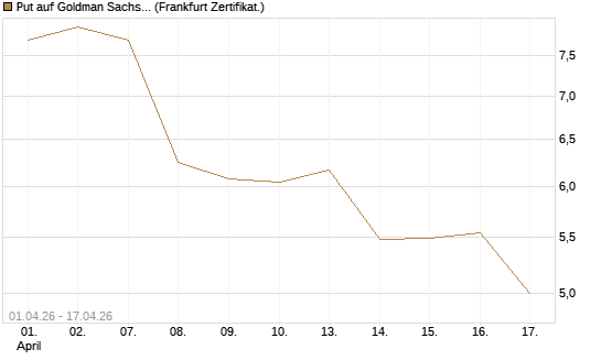 Put auf Goldman Sachs [Vontobel] Chart