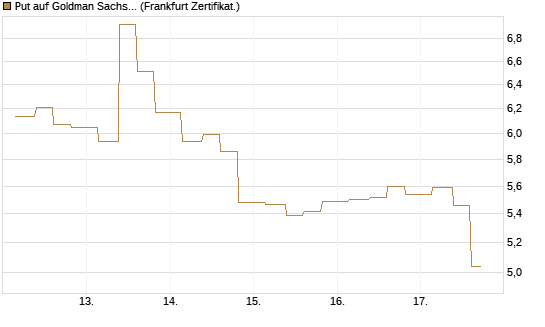 Put auf Goldman Sachs [Vontobel] Chart