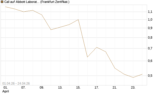 Call auf Abbott Laboratories [Vontobel] Chart