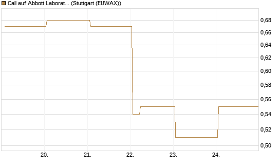 Call auf Abbott Laboratories [Vontobel] Chart