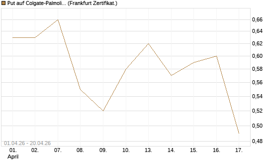 Put auf Colgate-Palmolive [Vontobel] Chart