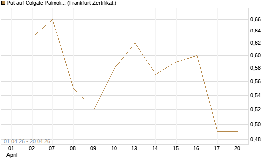 Put auf Colgate-Palmolive [Vontobel] Chart