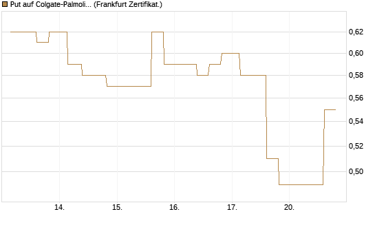 Put auf Colgate-Palmolive [Vontobel] Chart