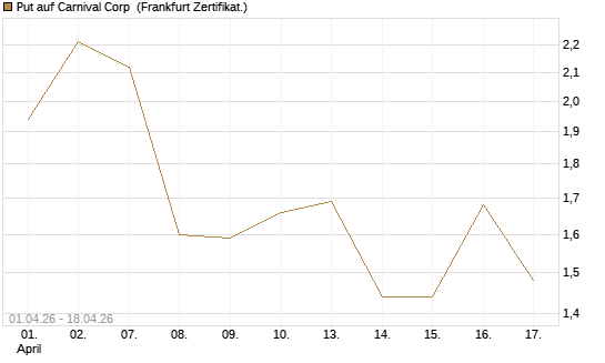 Put auf Carnival Corp [Vontobel] Chart