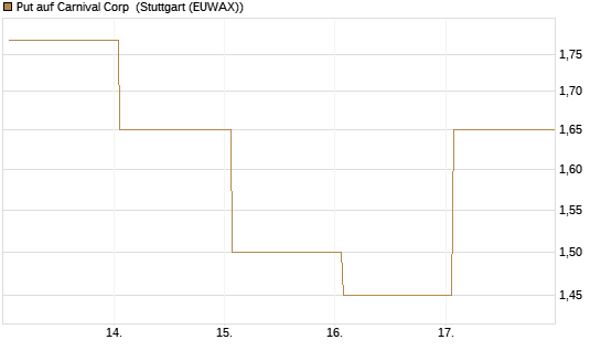 Put auf Carnival Corp [Vontobel] Chart