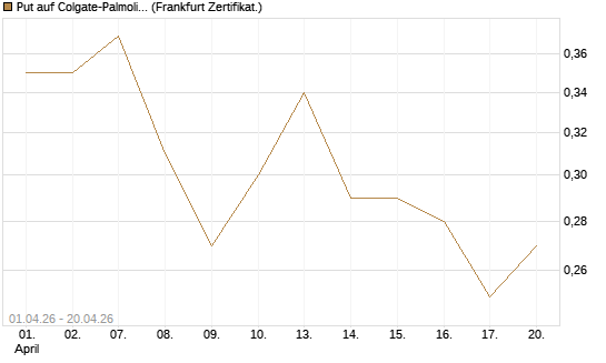 Put auf Colgate-Palmolive [Vontobel] Chart