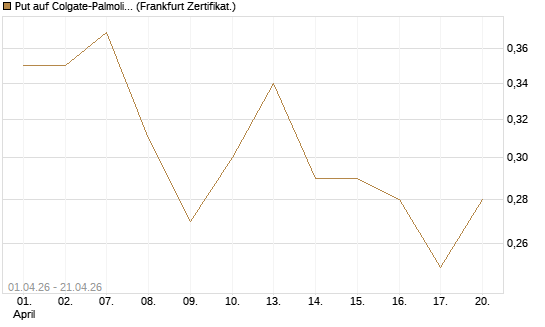 Put auf Colgate-Palmolive [Vontobel] Chart