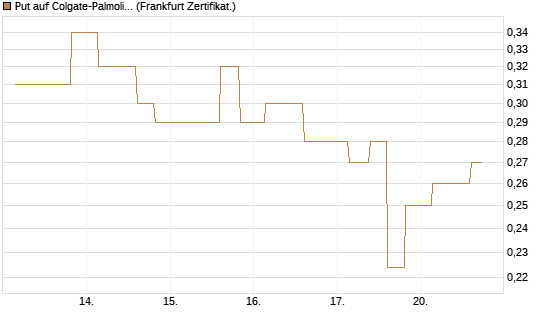 Put auf Colgate-Palmolive [Vontobel] Chart